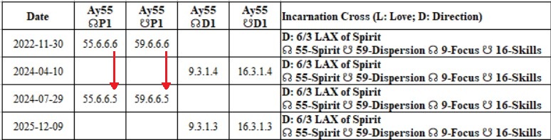Global Cycles - Tone Change Dates