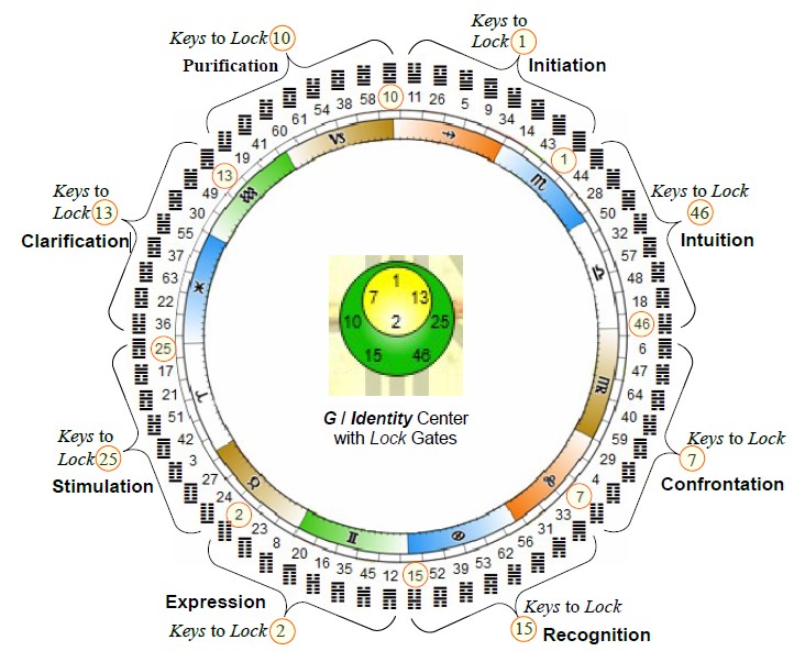 Hexagram Zodiac – Locks & Keys